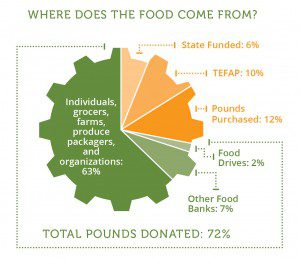 Food Sources Pie Chart CY2015