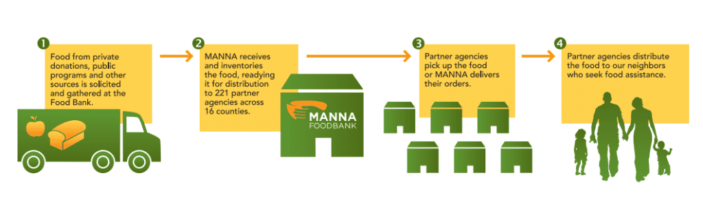 how manna works graphic